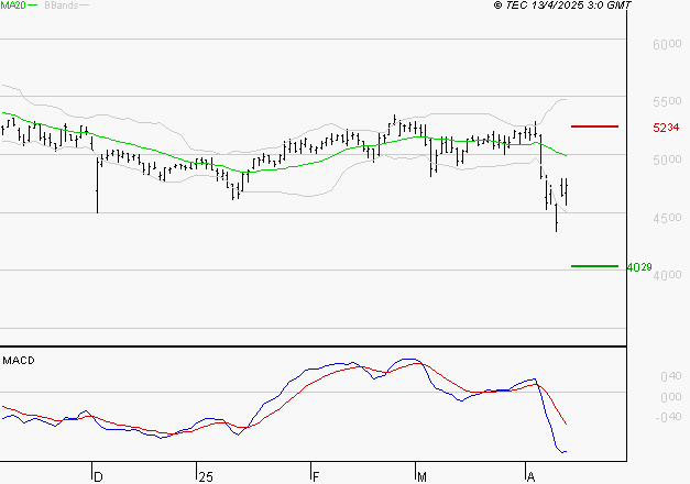 COVIVIO : Sous les résistances, une consolidation est probable