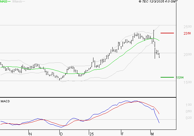 MANITOU : Sous les résistances, une consolidation est probable
