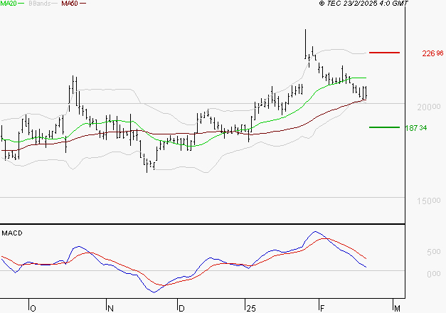 SARTORIUS STEDIM BIOTECH : La consolidation peut se poursuivre