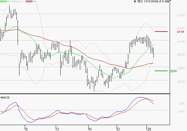 AXA : La consolidation peut se poursuivre