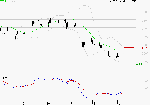 ALTEN : Attendre un test du support