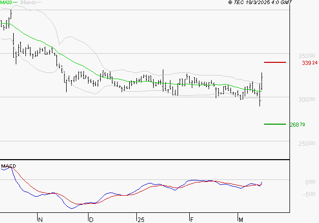 VIRBAC SA : L'analyse ne suggère pas de baisse à moyen terme