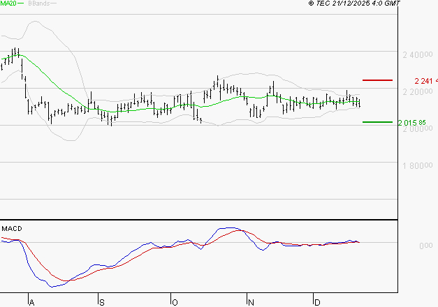 HERMES INTERNATIONAL : Une consolidation vers les supports est probable