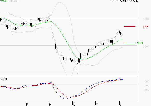 FDJ UNITED : Le mouvement reste haussier