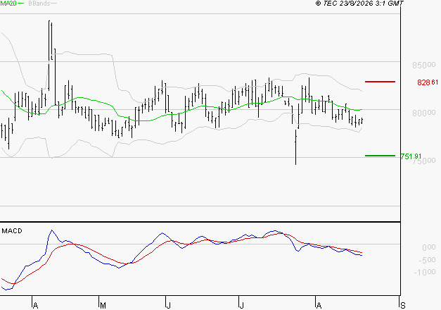 ROBERTET : Sous les résistances, une consolidation est probable
