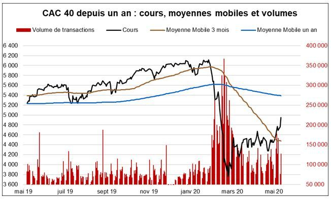 Le CAC 40 depuis un an. (Source : Factset et VALQUANT EXPERTYSE)