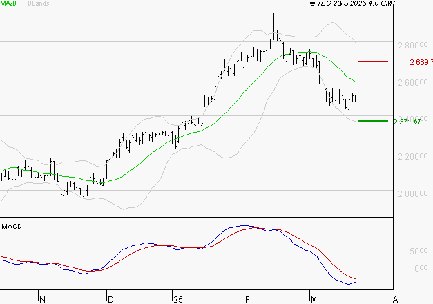 HERMES INTERNATIONAL : Sous les résistances, une consolidation est probable