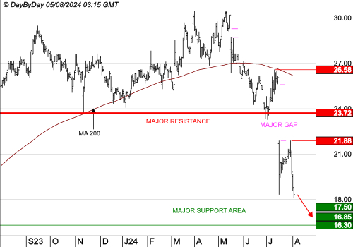 SCOR SE : Le mouvement se poursuit