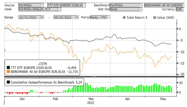 Source: Evariste Quant Research, Bloomberg LLP. Portefeuille modèle hors frais. Les performances passées ne garantissent pas les performances futures.