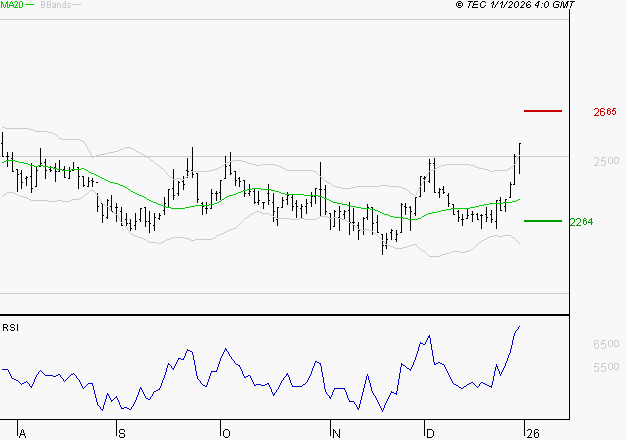 LECTRA : Risque de correction sous les résistances
