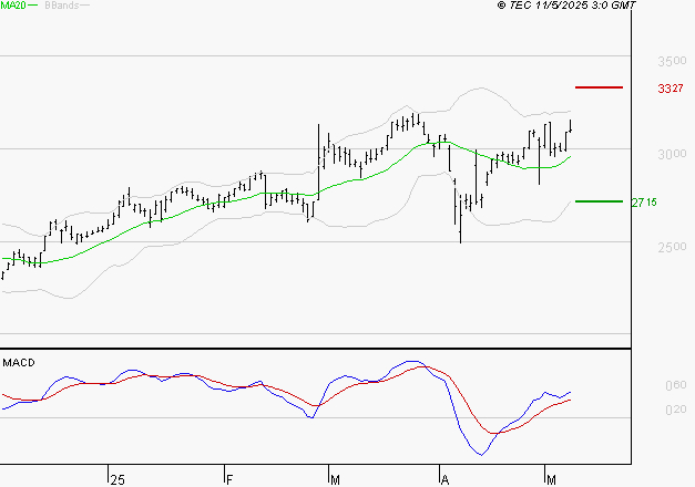 TECHNIP ENERGIES NV : Les signaux haussiers sont intacts