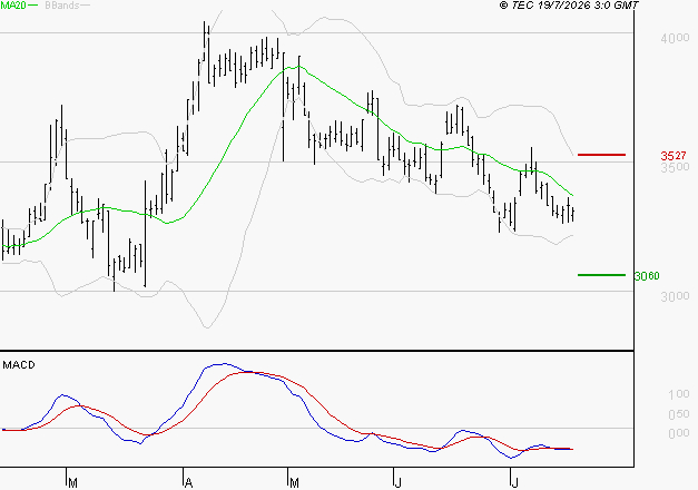 TECHNIP ENERGIES NV : Sous les résistances, une consolidation est probable