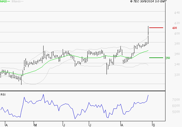 NOKIA : Les résistances sont proches