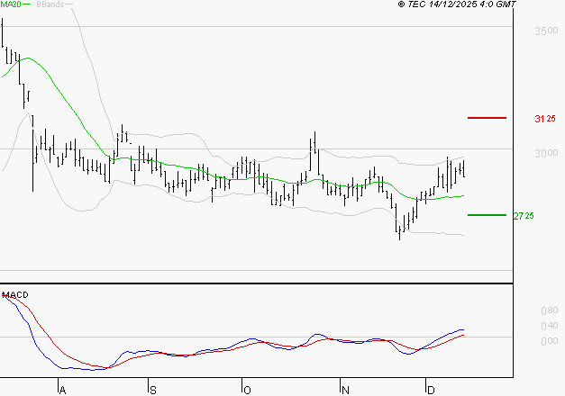 FNAC DARTY : Le mouvement reste haussier