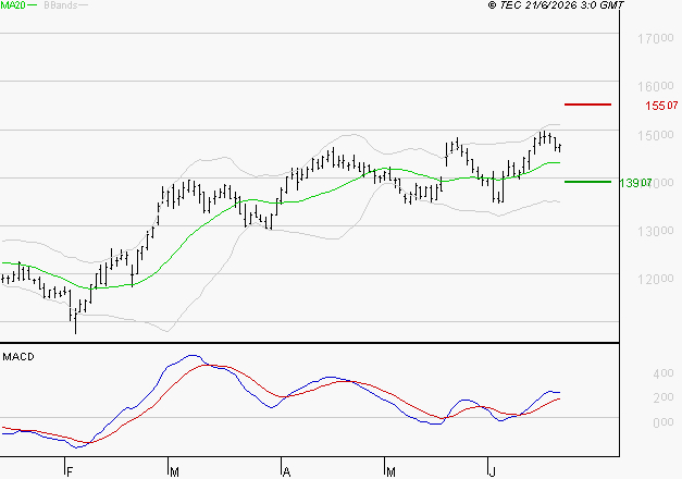 EURONEXT NV : Le mouvement reste haussier