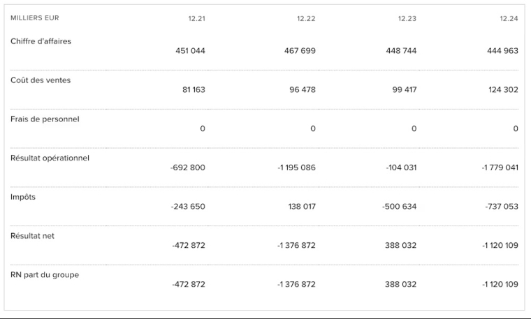 Compte de résultat de la société Strategy depuis 2021. Boursorama