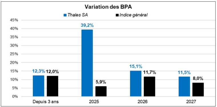 Source : Factset et Phiadvisor Valquant