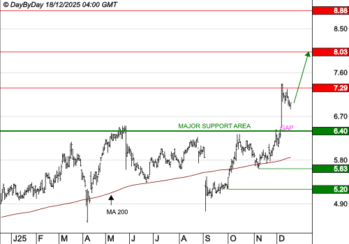 DERICHEBOURG : La tendance de fond est clairement orientée à la hausse
