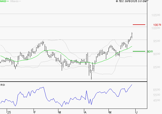 GECINA : Les résistances sont proches