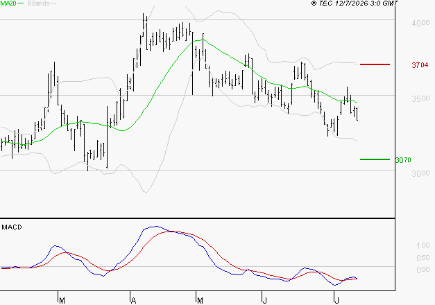 TECHNIP ENERGIES NV : Attendre un test du support