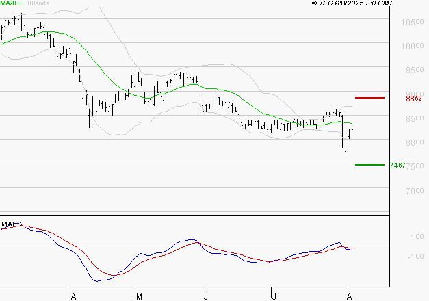 SANOFI : Sous les résistances, une consolidation est probable