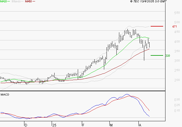 CLARIANE : La consolidation peut se poursuivre