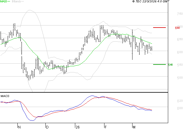 SES : La tendance baissière peut reprendre