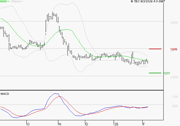 EDENRED : Attendre un test du support