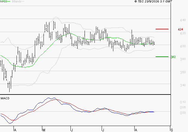 CLARIANE : Sous les résistances, une consolidation est probable