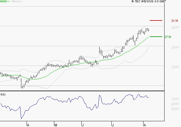 EDENRED : Risque de correction sous les résistances