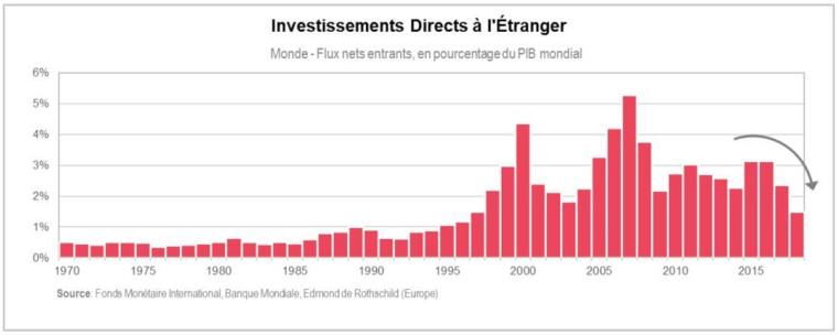 Investissements directs à l'étranger.