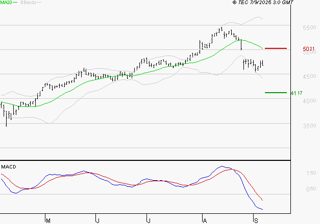 SPIE SA : Sous les résistances, une consolidation est probable
