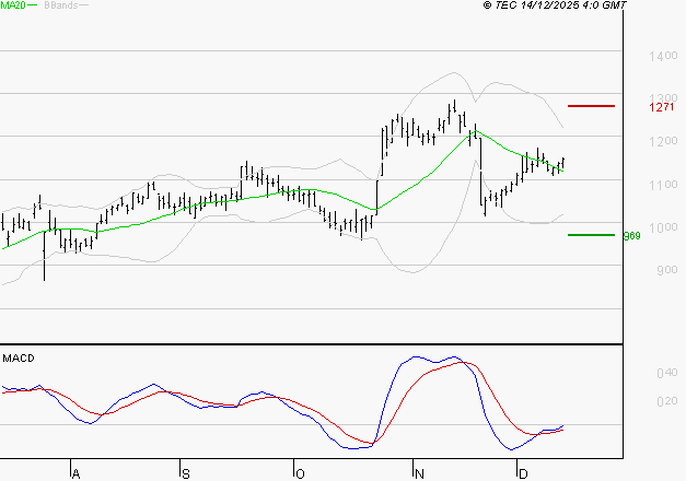 VALEO : L'analyse ne suggère pas de baisse à moyen terme