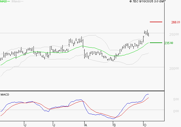 SCHNEIDER ELECTRIC SA : Le mouvement reste haussier