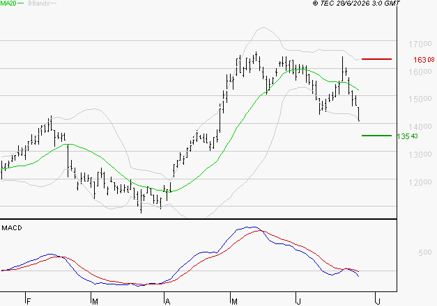 NEXANS : Sous les résistances, une consolidation est probable