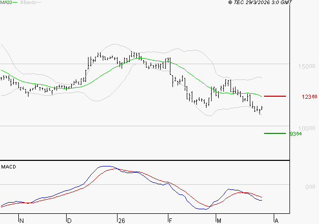 SOPRA : Sous les résistances, une consolidation est probable