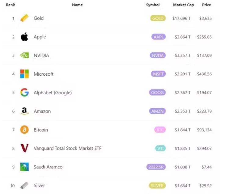 En 2024, le Bitcoin est le 7ᵉ actif financier le mieux valorisé. 8marketcap, Fourni par l'auteur