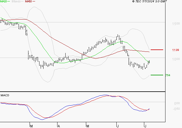 NEXITY : Attendre un test du support