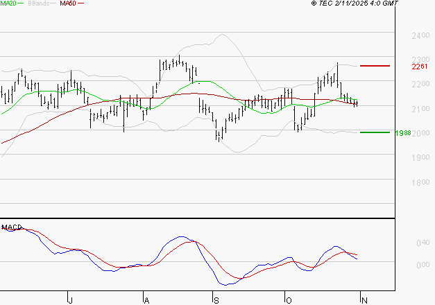 ICADE : Une consolidation vers les supports est probable