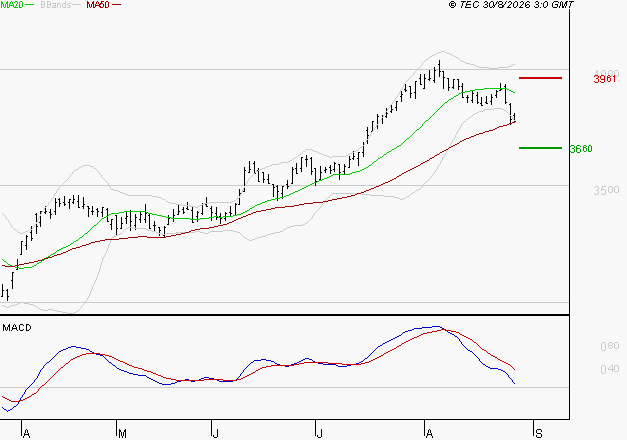 KLEPIERRE : Une consolidation vers les supports est probable