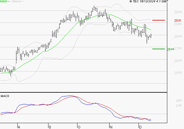 KLEPIERRE : Sous les résistances, une consolidation est probable