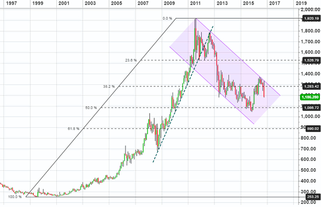 Graphique sur 20 ans de l’once d’or et analyse des tendances boursières à l’œuvre. Source : CMC Markets.
