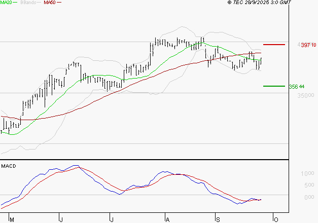 BURELLE : L'analyse ne suggère pas de baisse à moyen terme