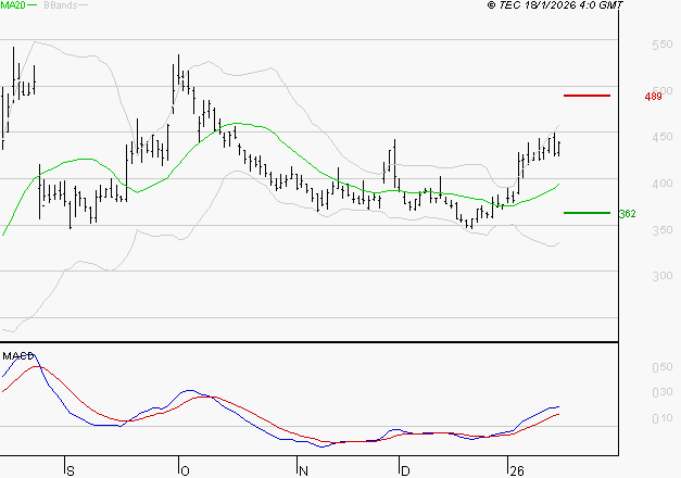 VALNEVA SE : Le mouvement reste haussier