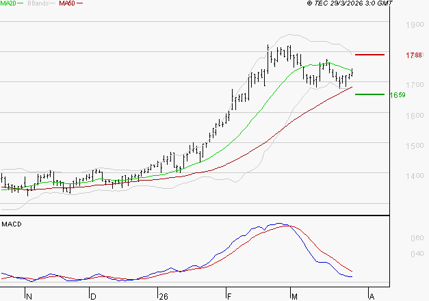 ORANGE : La situation technique est plutôt incertaine