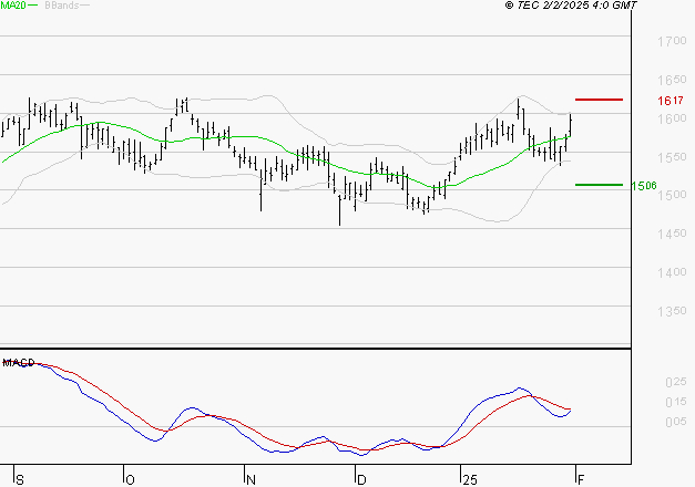 ENGIE : La situation technique est plutôt incertaine