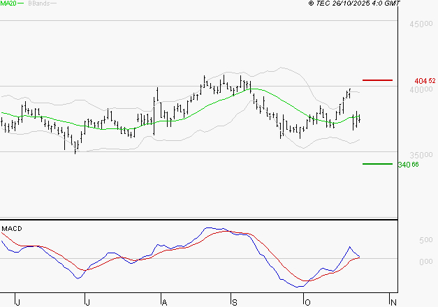 L'OREAL : Opportunité technique