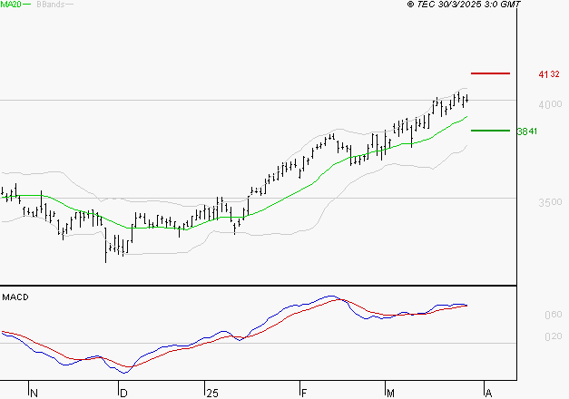 AXA : Le mouvement reste haussier