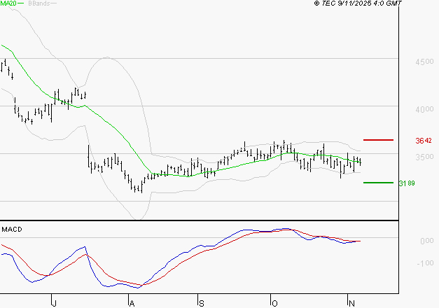 RENAULT SA : La tendance baissière peut reprendre
