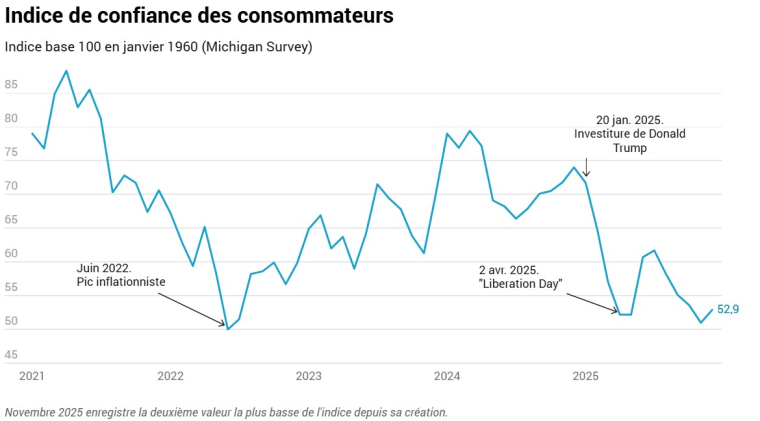 Source: University of Michigan, données extraites le 14 jan. 2026